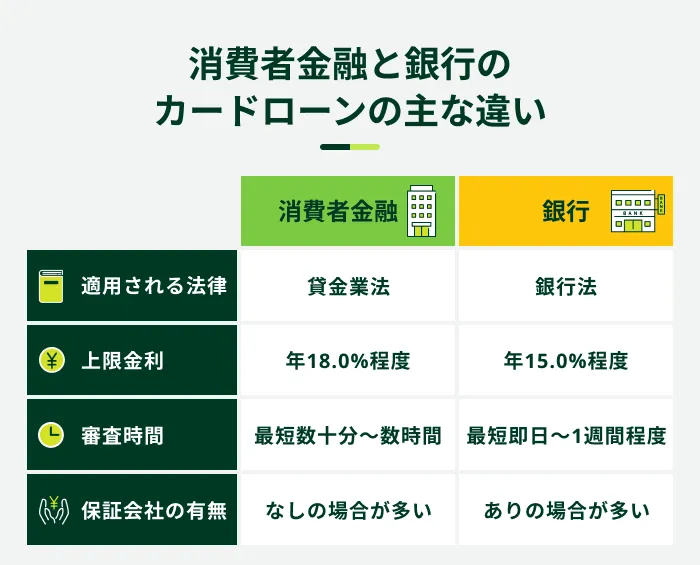 消費者金融と銀行のカードローンの主な違い