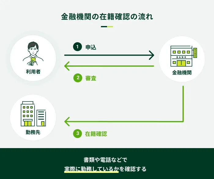 金融機関の在籍確認の流れ
