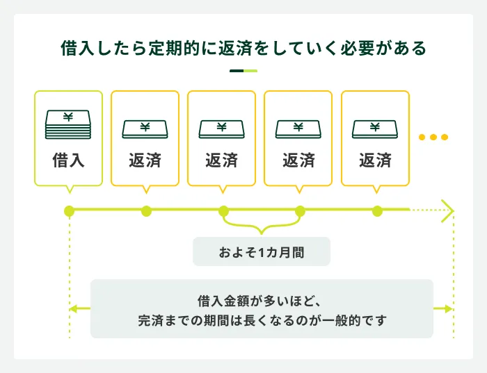 借入したら定期的に返済をしていく必要がある