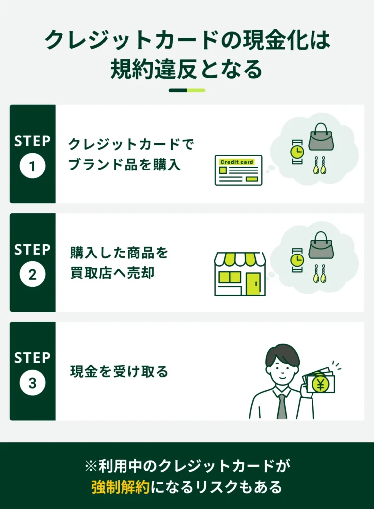 クレジットカードの現金化は規約違反となる