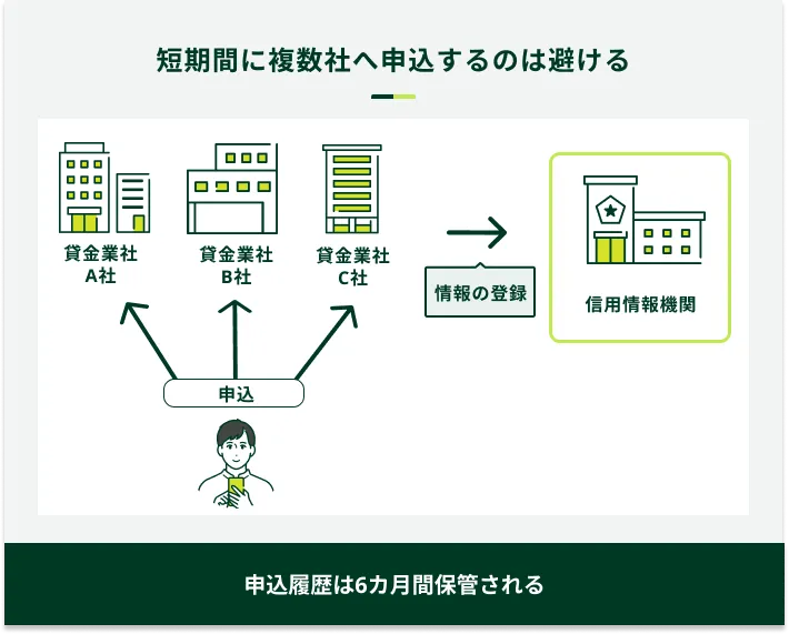 短期間に複数社へ申込するのは避ける