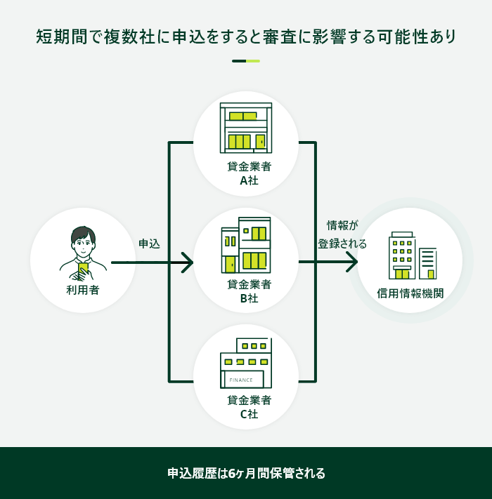 短期間で複数社に申込をした場合
