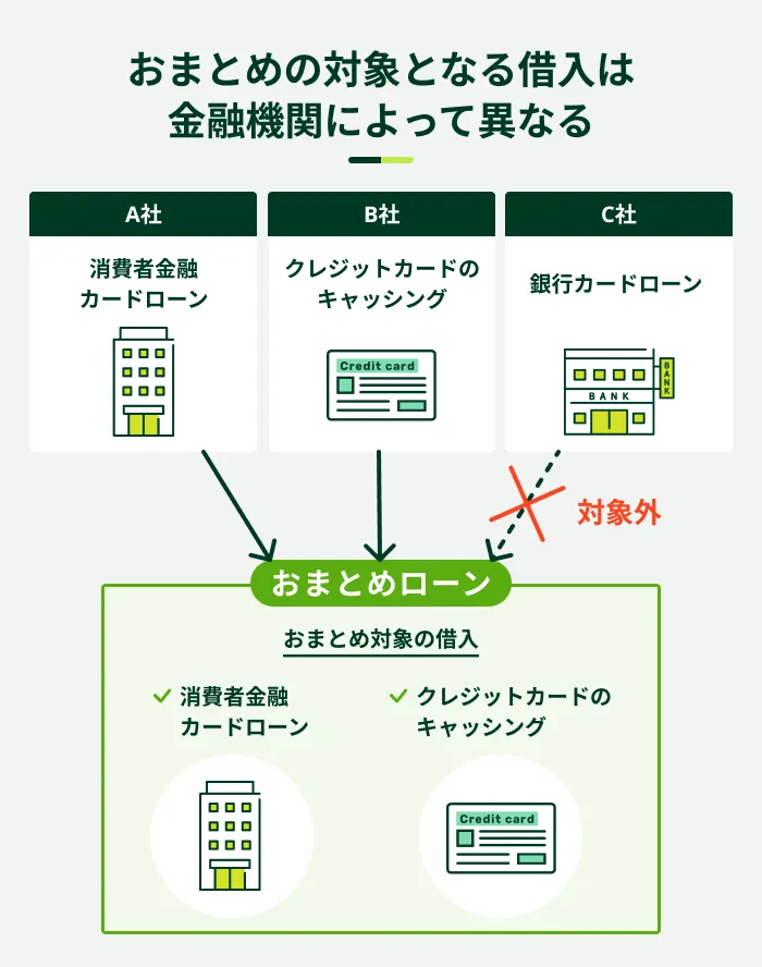 おまとめの対象となる借入は金融機関によって異なる