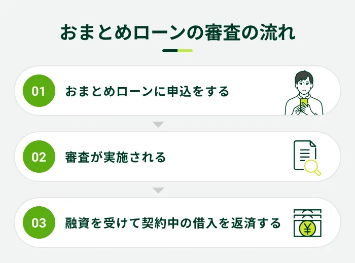 おまとめローンの審査の流れ