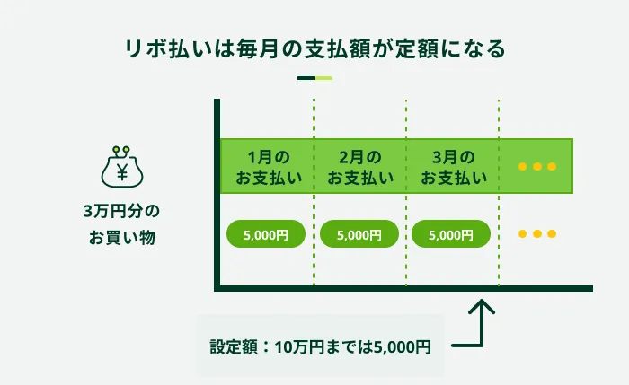 リボ払いの仕組み
