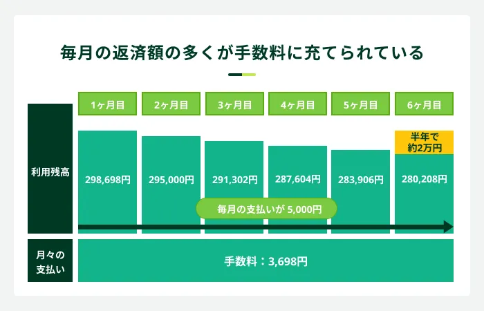 リボ払いが減らない理由