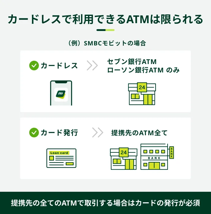 カードレスで利用できるATMは限られる