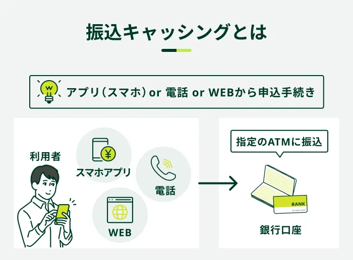 振込キャッシングとは