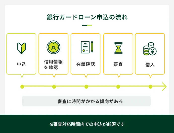 銀行カードローン申込の流れ