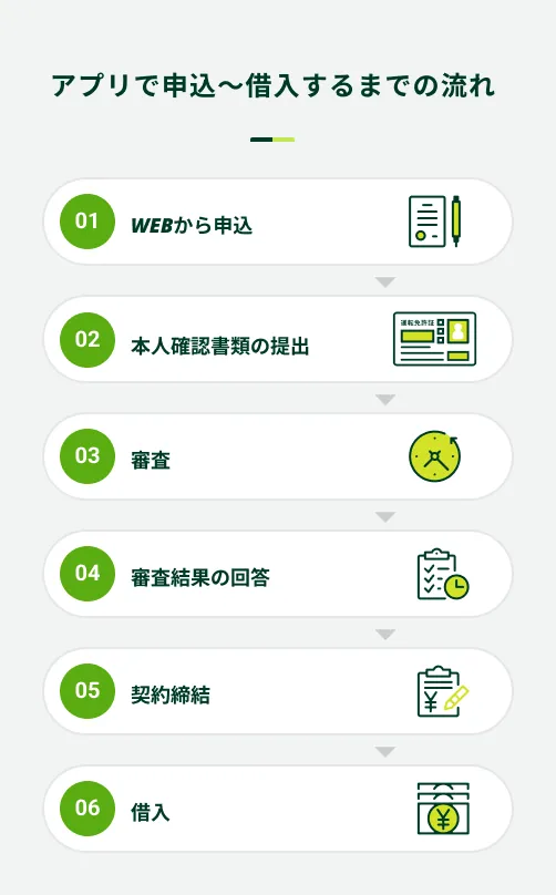 アプリを使用した申込から契約までの流れ