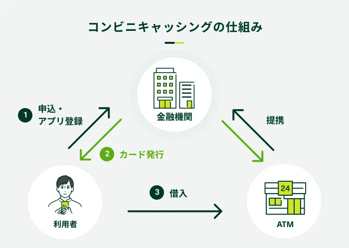 コンビニキャッシングの仕組み