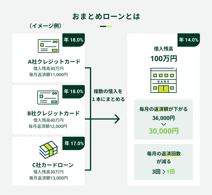 おまとめローンの仕組み