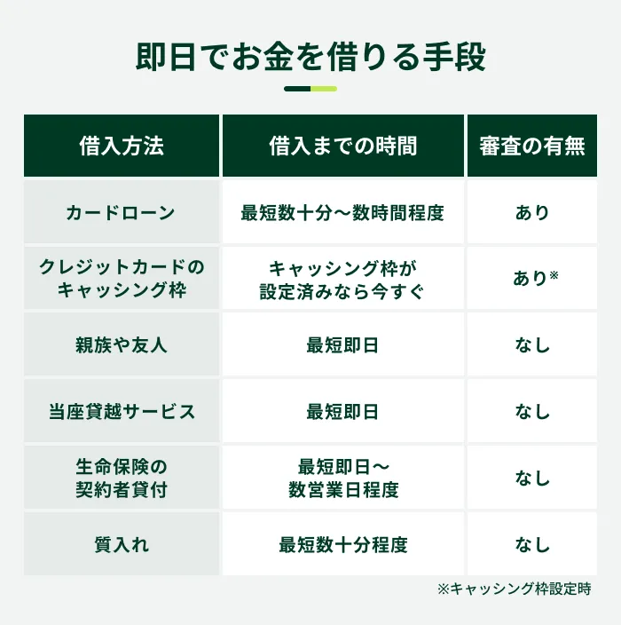 即日でお金を借りる手段