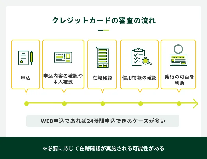 �N���W�b�g�J�[�h�̐R���̗���