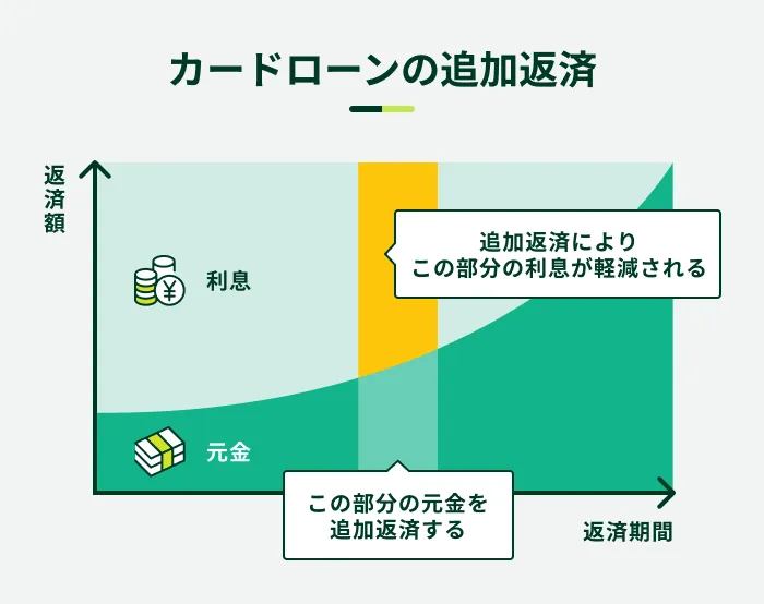 追加返済の概要