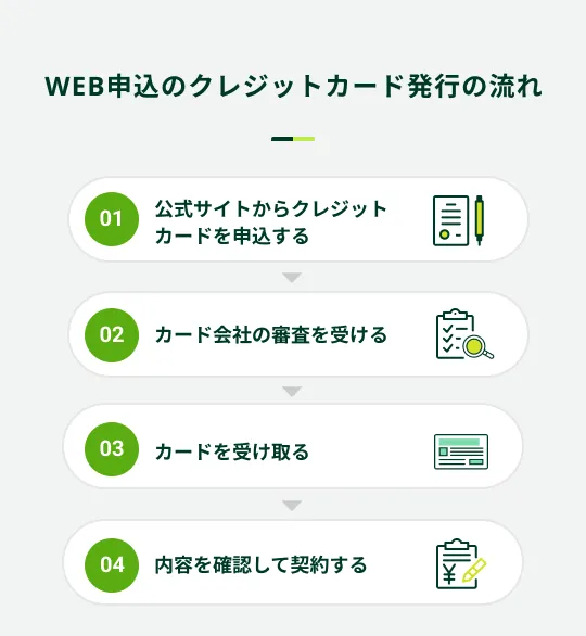 WEB�\���̃N���W�b�g�J�[�h���s�̗���