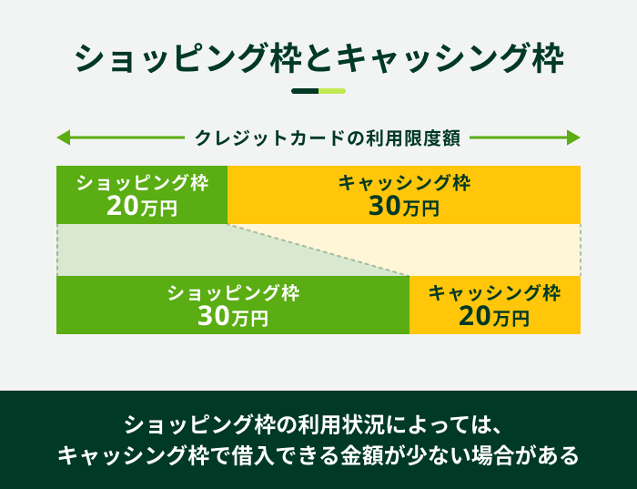 ショッピング枠とキャッシング枠