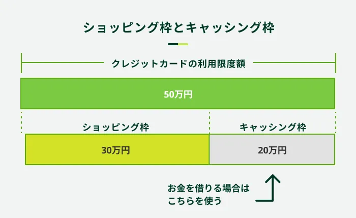 ショッピング枠とキャッシング枠の違い