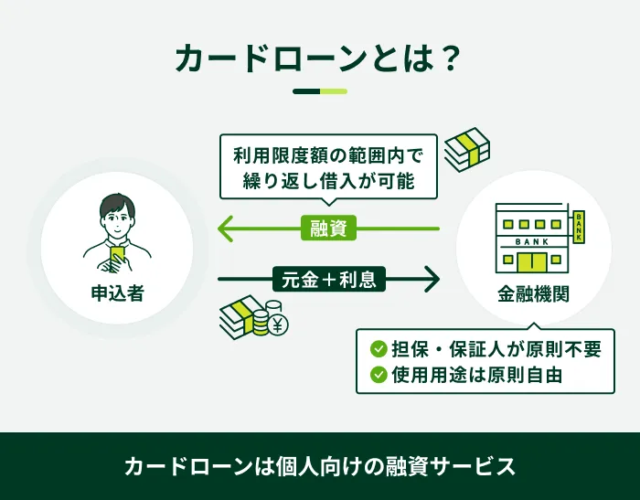 カードローンとは?