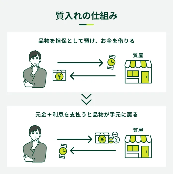 質入れの仕組み