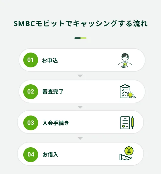 SMBCモビットでキャッシングする流れ