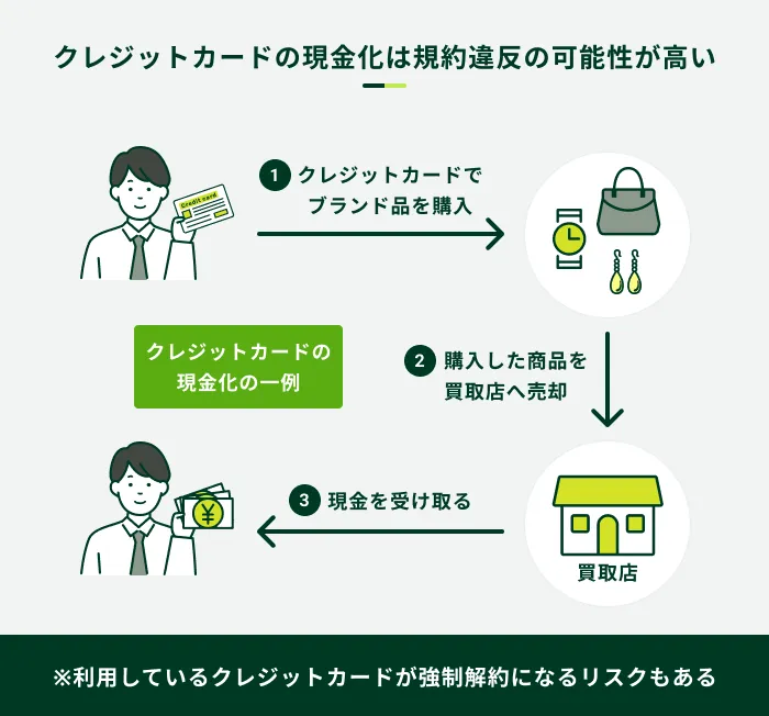 クレジットカードの現金化