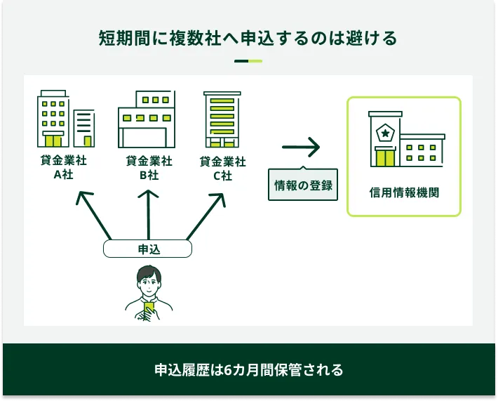 複数社への申込は避ける