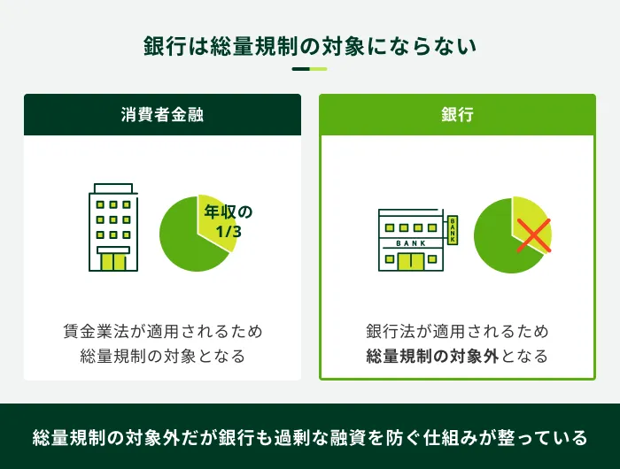 銀行は総量規制の対象にならない