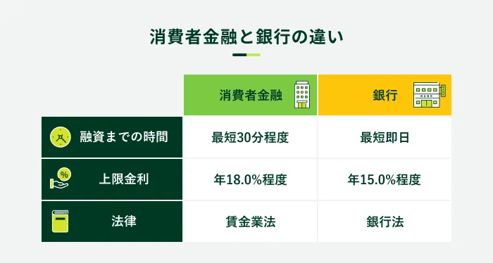 消費者金融と銀行の違い