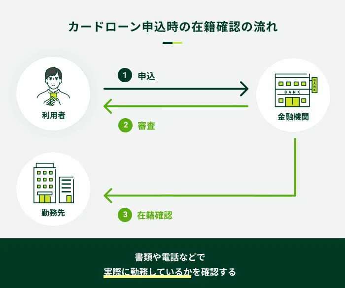 カードローン申込時の在籍確認の流れ