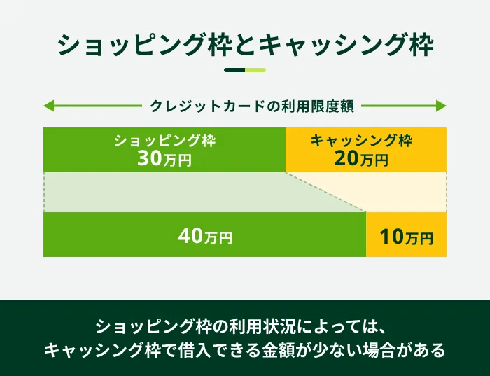 ショッピング枠とキャッシング枠