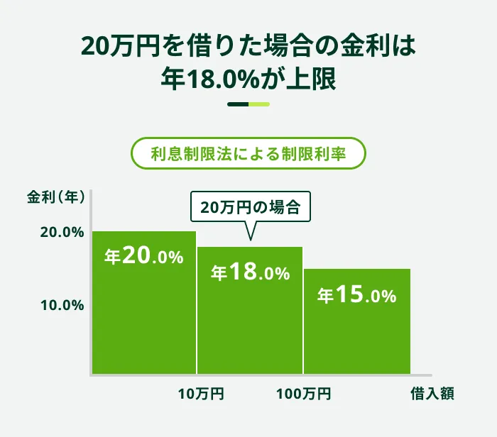 20万円を借りた場合の金利は年18.0%が上限