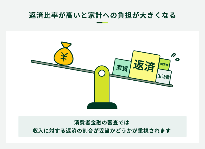返済比率が高いと家計への負担が大きくなる