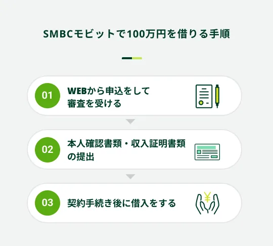 モビットで100万円借りる手順