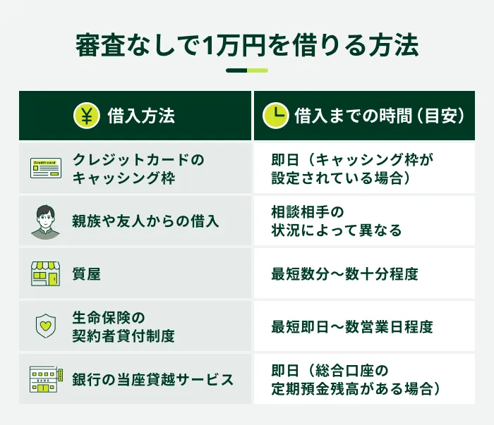 審査なしで1万円を借りる方法
