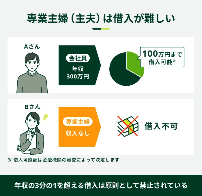 専業主婦(主夫)は借入が難しい