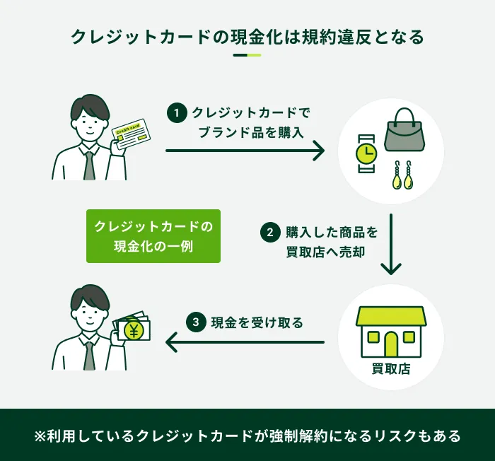 クレジットカードの現金化は規約違反