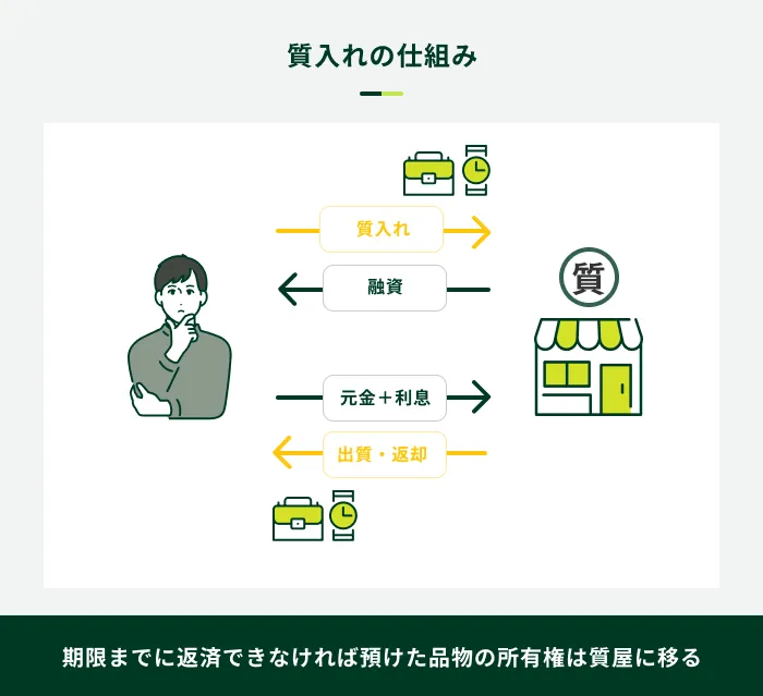 質入れの仕組み