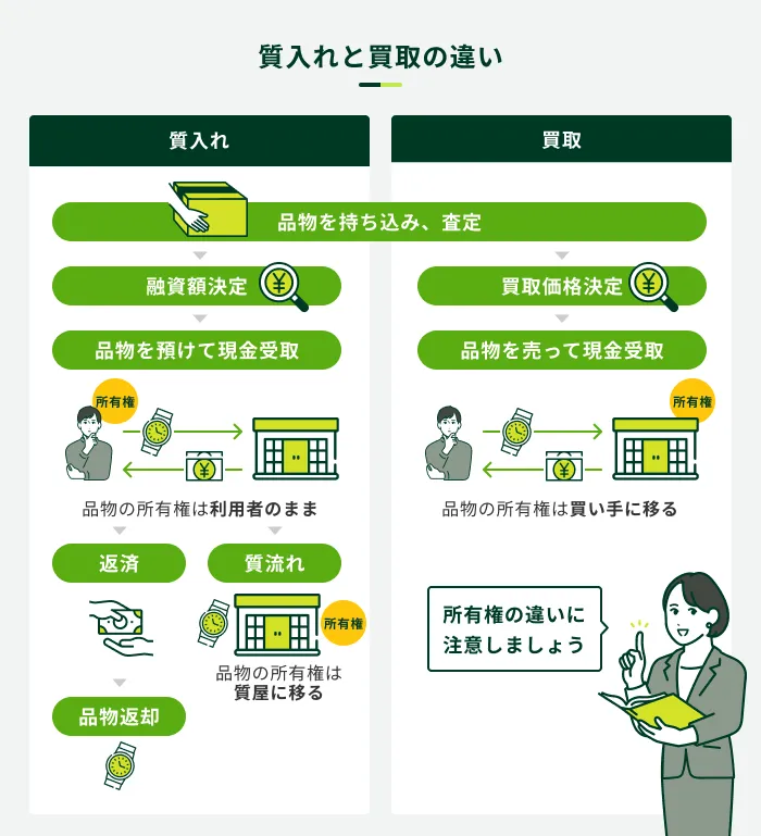 質入れと買取の違い