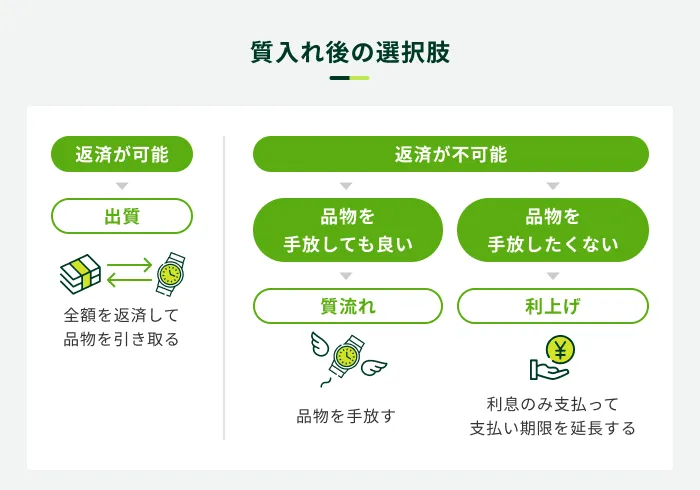 質入れ後の選択肢
