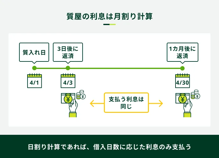 質屋の利息は月割り計算