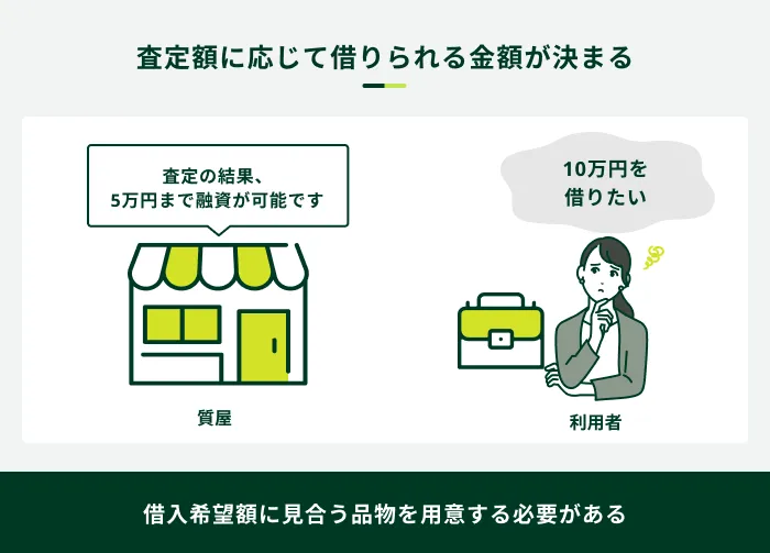 査定額に応じて借りられる金額が決まる