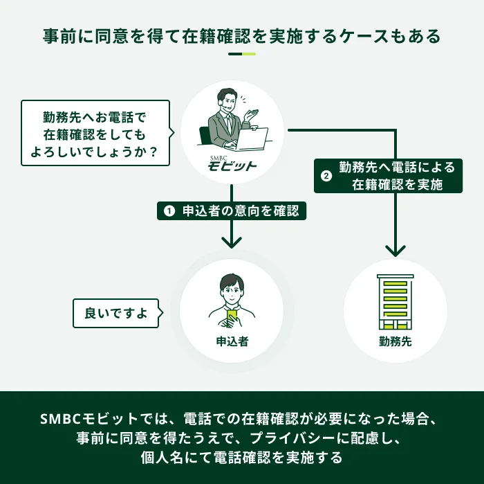 ���O�ɓ��ӂ𓾂čݐЊm�F�����{����P�[�X������