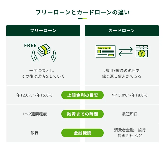 フリーローンとカードローンの違い
