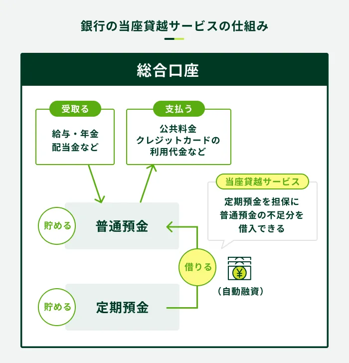 銀行の当座貸越サービスの仕組み