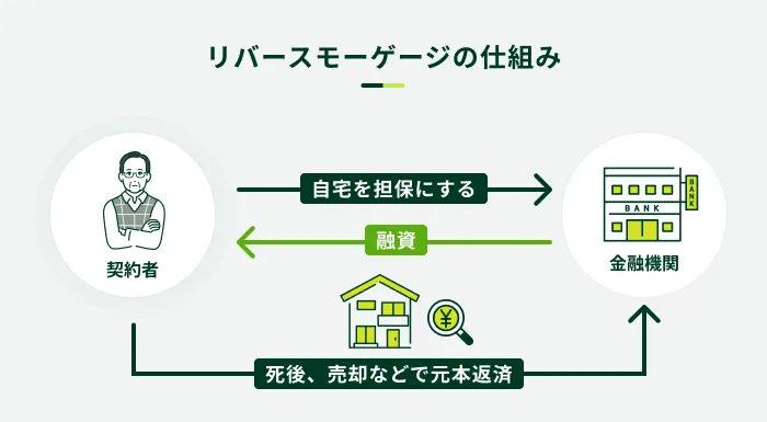 リバースモーゲージの仕組み