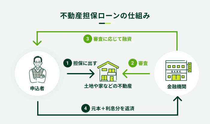 不動産担保ローンの仕組み