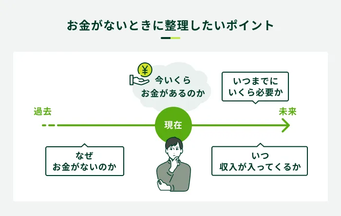お金がないときに整理したいポイント
