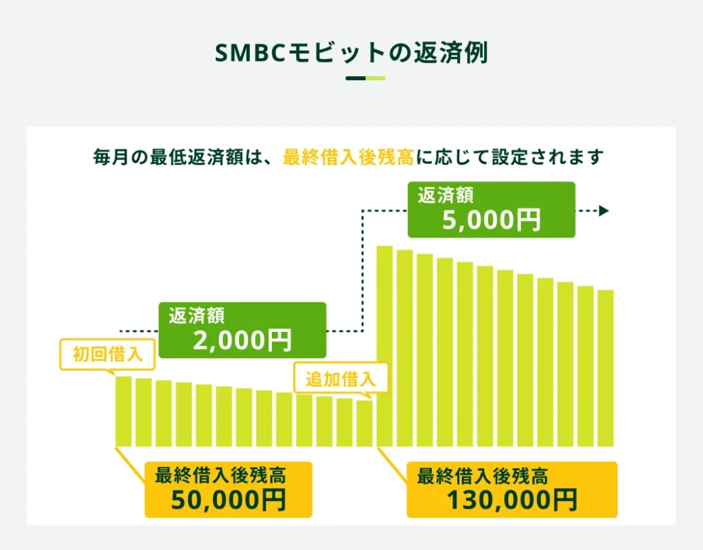 SMBC���r�b�g�̍Œ�ԍϊz