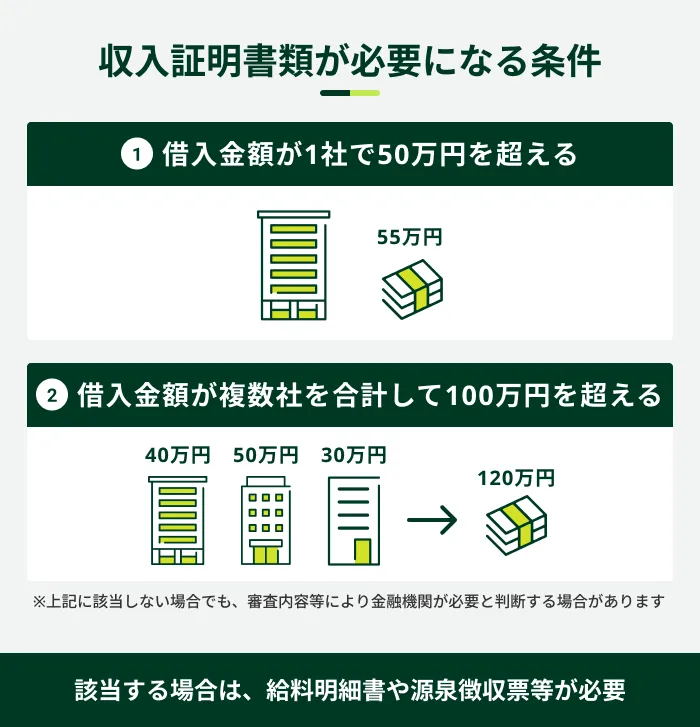 収入証明書類が必要になる条件